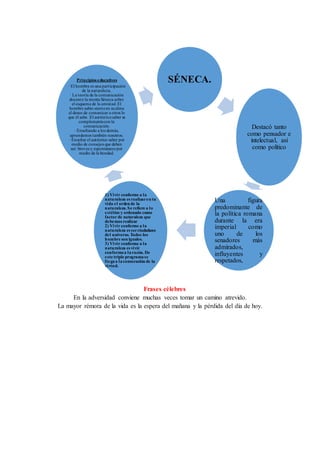 Frases célebres
En la adversidad conviene muchas veces tomar un camino atrevido.
La mayor rémora de la vida es la espera del mañana y la pérdida del día de hoy.
SÉNECA.
Destacó tanto
como pensador e
intelectual, así
como político
Una figura
predominante de
la política romana
durante la era
imperial como
uno de los
senadores más
admirados,
influyentes y
respetados,
1) Vivir conforme a la
naturaleza es realizaren tu
vida el orden de la
naturaleza.Se refiere a lo
estético y ordenado como
factor de naturaleza que
debemos realizar
2) Vivir conforme a la
naturaleza es serciudadano
del universo. Todos los
hombre son iguales.
3) Vivir conforme a la
naturaleza es vivir
conformea larazón. De
este triple programase
llegaa laconsecución de la
virtud.
Principios educativos
· El hombre es una participación
de la naturaleza.
· La teoría de la comunicación
docente la monta Séneca sobre
el esquema de la amistad. El
hombre sabio sienteen sualma
el deseo de comunicar a otros lo
que él sabe. El auténticosaber se
complementacon la
comunicación.
· Enseñando a los demás,
aprendemos también nosotros.
· Enseñar el auténtico saber por
medio de consejos que deben
ser: breves y espontáneos por
medio de la bondad.
 