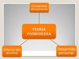 Contenidos
               disciplinares




                Teoría
              posmoderna



Interés del                ...