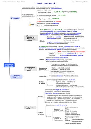 Direito Administrativo em Mapas Mentais Cap. 2 - Administração Pública
17
 