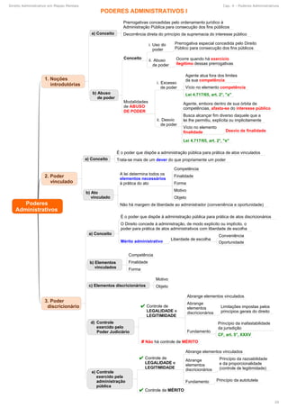 5
Direito Administrativo em Mapas Mentais Cap. 4 - Poderes Administrativos
20
 