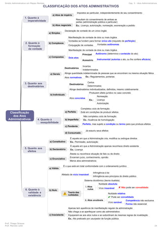 5 9 0 5
Direito Administrativo em Mapas Mentais Cap. 5 - Atos Administrativos
Prof. Thiago Strauss
Prof. Marcelo Leite 24
 