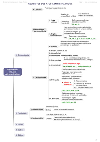 Direito Administrativo em Mapas Mentais Cap. 5 - Atos Administrativos
25
 