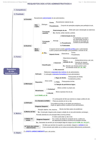 Direito Administrativo em Mapas Mentais Cap. 5 - Atos Administrativos
26
 