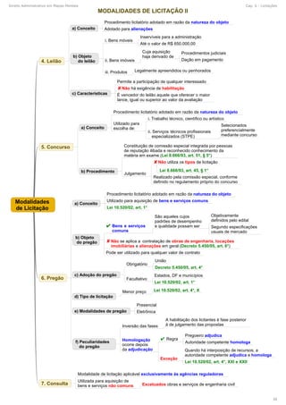 5
Direito Administrativo em Mapas Mentais Cap. 6 - Licitações
38
 