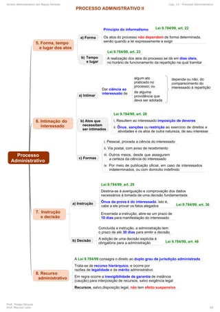 Mapas mentais-administrativo