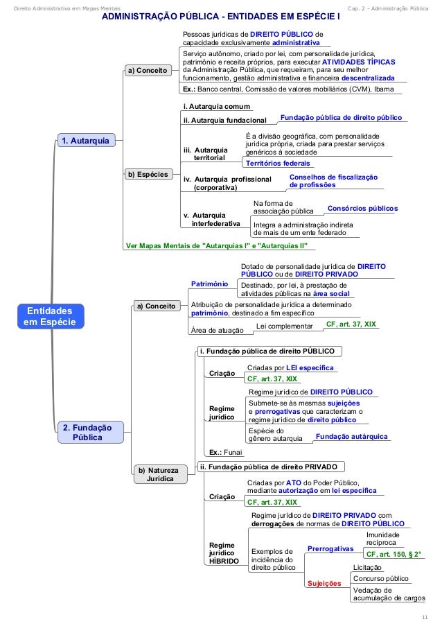 Mapas mentais-administrativo Mapas mentais-administrativo