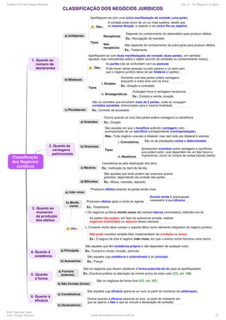 Direito Civil em Mapas Mentais Cap. 6 - Do Negócio Jurídico
Prof. Marcelo Leite
Prof. Thiago Strauss www.pontodosconcursos.com.br 21
 