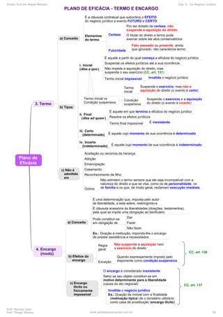 Direito Civil em Mapas Mentais Cap. 6 - Do Negócio Jurídico
Prof. Marcelo Leite
Prof. Thiago Strauss www.pontodosconcursos.com.br 26
 