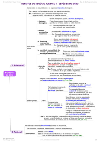 Direito Civil em Mapas Mentais Cap. 6 - Do Negócio Jurídico
Prof. Marcelo Leite
Prof. Thiago Strauss www.pontodosconcursos.com.br 28
 