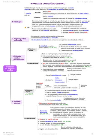 Direito Civil em Mapas Mentais Cap. 6 - Do Negócio Jurídico
Prof. Marcelo Leite
Prof. Thiago Strauss www.pontodosconcursos.com.br 33
 