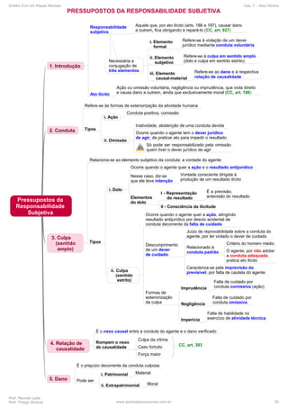 Direito Civil em Mapas Mentais Cap. 7 - Atos Ilícitos
Prof. Marcelo Leite
Prof. Thiago Strauss www.pontodosconcursos.com.br 35
 
