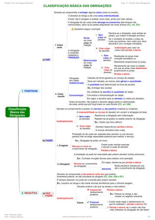 Direito Civil em Mapas Mentais Cap. 9 - Direito das Obrigações
Prof. Marcelo Leite
Prof. Thiago Strauss www.pontodosconcursos.com.br 39
 