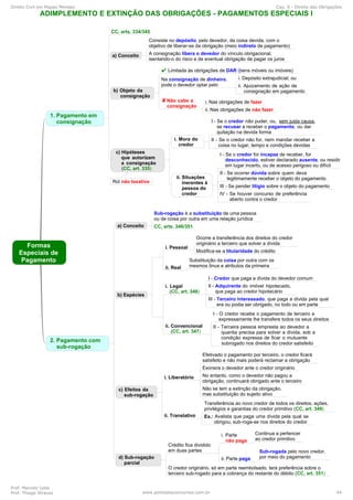 Direito Civil em Mapas Mentais Cap. 9 - Direito das Obrigações
Prof. Marcelo Leite
Prof. Thiago Strauss www.pontodosconcursos.com.br 44
 