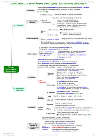 Direito Civil em Mapas Mentais Cap. 9 - Direito das Obrigações
Prof. Marcelo Leite
Prof. Thiago Strauss www.pontodosconcursos.com.br 47
 
