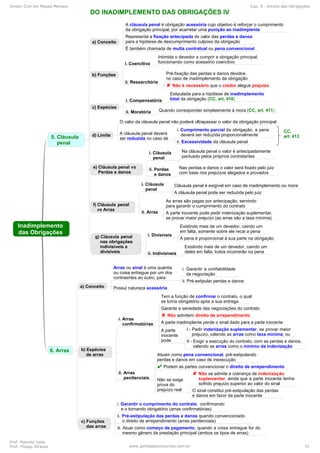 Direito Civil em Mapas Mentais Cap. 9 - Direito das Obrigações
Prof. Marcelo Leite
Prof. Thiago Strauss www.pontodosconcursos.com.br 51
 