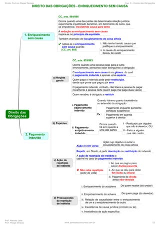 Direito Civil em Mapas Mentais Cap. 9 - Direito das Obrigações
Prof. Marcelo Leite
Prof. Thiago Strauss www.pontodosconcursos.com.br 52
 