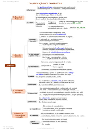 Direito Civil em Mapas Mentais Cap. 10 - Contratos
Prof. Marcelo Leite
Prof. Thiago Strauss www.pontodosconcursos.com.br 56
 