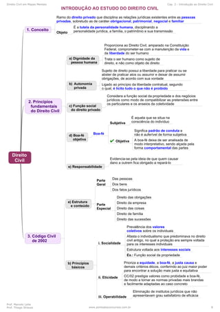 Direito Civil em Mapas Mentais Cap. 2 - Introdução ao Direito Civil
Prof. Marcelo Leite
Prof. Thiago Strauss www.pontodosconcursos.com.br 8
 