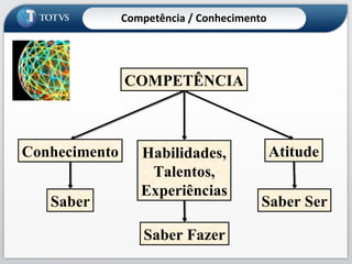 COMPETÊNCIA Conhecimento Habilidades, Talentos, Experiências Atitude Saber Saber Fazer Saber Ser Competência / Conhecimento 