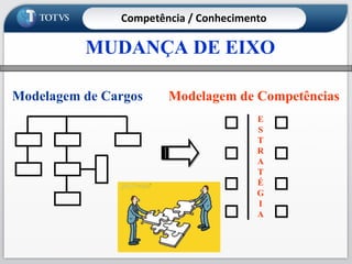 MUDANÇA DE EIXO Modelagem de Cargos Modelagem de Competências Competência / Conhecimento E S T R A T É G I A 