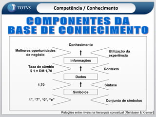 Relações entre níveis na hierarquia conceitual (Rehäuser & Kremar ) Conhecimento Informações Dados Símbolos Melhores oportunidades de negócio Taxa de câmbio $ 1 = DM 1,70 1,70 “ 1”, “7”, “0”, “e” Contexto Sintaxe Conjunto de símbolos Utilização da experiência COMPONENTES DA BASE DE CONHECIMENTO Competência / Conhecimento 
