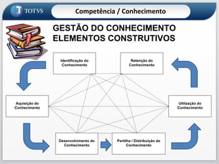 GESTÃO DO CONHECIMENTO ELEMENTOS CONSTRUTIVOS Competência / Conhecimento Identificação do Conhecimento Retenção do Conhecimento Aquisição do Conhecimento Desenvolvimento do Conhecimento Partilha / Distribuição do Conhecimento Utilização do Conhecimento 
