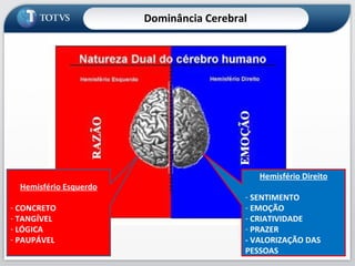 Hemisfério Esquerdo CONCRETO TANGÍVEL LÓGICA PAUPÁVEL Hemisfério Direito SENTIMENTO EMOÇÃO CRIATIVIDADE PRAZER - VALORIZAÇÃO DAS PESSOAS Dominância Cerebral 