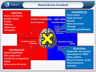 Dominância Cerebral ANALÍTICO Buscar resultado a qualquer preço Prático Objetivo Impaciente Perceptivo CONTROLADOR Baixa flexibilidade Não aceita erros Gestão de consequência Rígido Baixo senso de humor EXPERIMENTAL Pensa macro Visão de futuro Ousado Gosta de arriscar Otimista Trabalha possibilidades RELACIONAL Integração com pessoas Dificuldade do “NÃO” Evita conflitos Busca harmonia - grupo Relacionamento Amistoso 