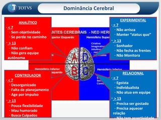 Dominância Cerebral ANALÍTICO < 7 Sem objetividade Se perde no caminho > 13 Não confiam  Não gera equipe  autônoma CONTROLADOR < 7 Desorganizado Falta de planejamento Age por impulso > 13 Pouca flexibilidade Mau humorado Busca Culpados EXPERIMENTAL < 7 Não arrisca Manter “status quo” > 13 Sonhador Não fecha as frentes Não Monitora RELACIONAL < 7 Egoista Individualista Não atua em equipe > 13 Precisa ser gostado Precisa aquecer relação Não tem assertividade 