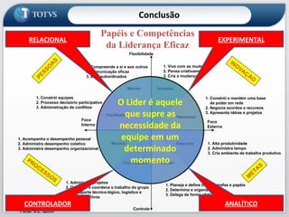 Mentor Flexibilidade Foco  Interno Foco  Externo Controle Inovador Networker Executor Diretor Facilitador Monitor Coordenador INOVAÇÀO PESSOAS PROCESSOS METAS Papéis e Competências da Liderança Eficaz 1. Compreende a si e aos outros 2. Comunicação eficaz 3. Des. subordinados Fonte: R.E. Quinn 1. Vive com as mudanças 2. Pensa criativamente 3. Cria a mudança 1. Constrói e mantém uma base  de poder em rede 2. Negocia acordos e recursos 3. Apresenta idéias e projetos 1. Alta produtividade 2. Administra tempo 3. Cria ambiente de trabalho produtivo 1. Planeja e define metas, tarefas e papéis 2. Determina e organiza 3. Delega de forma efetiva 1. Constrói equipes 2. Processo decisório participativo 3. Administração de conflitos 1. Acompanha o desempenho pessoal 2. Administra desempenho coletivo 3. Administra desempenho organizacional 1. Administra projetos 2. Organiza e coordena o trabalho do grupo 3. Dá suporte técnico-lógico, logístico e  administrativos ANALÍTICO CONTROLADOR EXPERIMENTAL RELACIONAL O Lider é aquele que supre as necessidade da equipe em um determinado momento Conclusão 