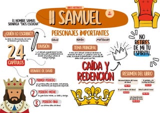 No
retires
de mi tu
Espíritu.
II SAMUEL
II SAMUEL
Caída y
Caída y
redención
redención
2
tema principal
El nombre Samuel
significa “Dios escucha”
¿Quién lo escribió?
Reinado de David
Su autor es desconocido, así como
la fecha en que fue escrito.
Personajes importantes
División
I y II Samuel originalmente forman
un solo libro, pero probablemente la
división se produjo cuando se
tradujo al griego.
24
24
capítulos
El libro de II Samuel comienza narrando la
ascensión de David y su gobierno como rey de
Israel, ilustrando la generosidad y la bondad del
Señor a los que le son fiel.
Reconocimiento del trono
de David
David sube al trono
10º
LIbRO
Libros históricos
Resumen del libro
El sufrimiento de David
II Sa. 1-10
David
II Sa. 19-21
II Sa. 12-18
Las aspiraciones
de David al trono
II Sa. 22-24
Natán
Los primeros años de reinado. Este período,
el rey manifiesta una disposición espiritual.
1 Primer periodo
Su gran éxito militar, su caída y castigo.
Periodo medio
Los últimos años de David.
3 Periodo fina
Mefiboset
El pecado y la
tristeza de David
II Sa. 11-12
 
