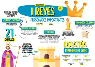 I Reyes
I Reyes
La historia
comienza con
un reino unido,
pero termina
siendo dividido.
Contenido
Recibe ese nombre
por causa de su
contenido.
¿Quién lo escribió?
Su autor es desconocido,
así como la fecha en que
fue escrito.
Personajes importantes
División del libro
I y II Reyes originalmente forman un
solo libro en el texto hebreo, pero
probablemente la división se produjo
cuando se tradujo al griego.
21
21
capítulos
El libro de 1 Reyes proporciona un relato de la
muerte de David, del reinado de su hijo Salomón,
y la decadencia y división del reino de Israel.
También relata el ministerio del profeta Elías. La
decisión de Salomón de apartarse del Señor
terminó resultando en la propagación de la
idolatría en Israel y la división del reino
Salomón es ungido rey y
comienza a gobernar
11º
LIbRO
Libros históricos
Resumen del libro
I Re. 1-5
Salomón Elías
ISRAEL
JUDÁ
A decisão de Salomão de
afastar-se do Senhor
acabou resultando na
disseminação da idolatria em
Israel e na divisão do reino.
Formación del libro
I y II Reis es el resultados de una
compilación del autor a partir de varios
documentos escritos, incluyendo I y II
Crónicas.
Salomón construye el
templo
I Re. 6-7
La oración a Dios de
Salomón
I Re. 8-10
Salomón se desvía
I Re. 10-12
El endurecimiento y la
profecía contra Jeroboán
I Re. 13-14
Los reinados de Abiam,
Asa, Nadab y Baasa
I Re. 15
El reinado de Acab
I Re. 16
El ministerio del
profeta
I Re. 17-22
Idolatría
Idolatría
 