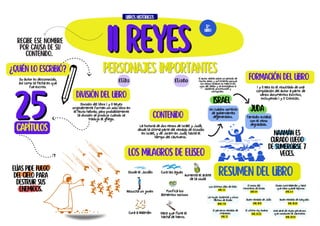 II Reyes
II Reyes
ISRAEL
Un cuadro sombrío
de gobernantes
degenerados.
JUDa
Elías pide fuego
del cielo para
destruir sus
enemigos.
Naamán es
curado luego
de sumergirse 7
veces.
Contenido
Recibe ese nombre
por causa de su
contenido.
¿Quién lo escribió?
Su autor es desconocido,
así como la fecha en que
fue escrito.
Personajes importantes
Personajes importantes
División del libro
División del libro I y II Reyes
originalmente forman un solo libro en
el texto hebreo, pero probablemente
la división se produjo cuando se
tradujo al griego.
25
25
capítulos La historia de dos reinos de Israel y Judá,
desde la última parte del reinado de Ocozías
en Israel, y de Joram en Judá, hasta el
tiempo del cautiverio.
Los últimos días de Elías
12º
LIbRO
Libros históricos
Resumen del libro
II Re. 1-2
Elías Formación del libro
I y II Reis es el resultado de una
compilación del autor a partir de
varios documentos escritos,
incluyendo I y II Crónicas.
El inicio del
ministerio de Eliseo
II Re 3-4
Eliseo cura Naamán y hace
que Giezi quede leproso
Ii Re. 6-7
La mujer Sulamita y otros
hechos de Eliseo
iII Re. 7-13
Buen reinado de Joás
II Re. 13-17
Buen reinado de Ezequías
II Re. 18-20
El perverso reinado de
Manases
II Re. 21
El ultimo rey bueno
II Re. 22-23
Eliseo
También estaba
con el reino
degradado.
Los milagros de Eliseo
Divide el Jordán Cura las aguas
Aumenta el aceite
de la viuda
Resucita un joven Purifica los
alimentos nocivos
Cura a Naamán Hace que flote el
hacha de hierro.
El autor relata sobre un período de
mucho dolor y sufrimiento porque
los reinos hicieron lo malo a los
ojos del Señor y se entregaron a
idolatría, prostitución y
corrupción.
Una serie de reyes perversos
que conducen al cautiverio
II Re. 24-25
 