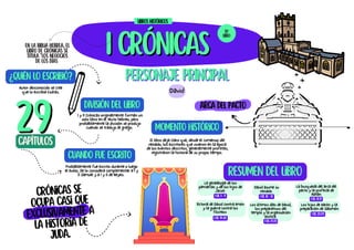 I CRóNICAS
I CRóNICAS
Personaje Principal
Personaje Principal
El libro deja claro que, desde el comienzo del
reinado, los escritores que vivieron en la época
de los eventos descritos, generalmente profetas,
registraron la historia de su propio tiempo.
Momento histórico
Crónicas se
ocupa casi que
exclusivamente a
la historia de
Juda.
Arca del pacto
En la Biblia hebrea, el
libro de crónicas se
titula "los negocios
de los días
¿Quién lo escribió?
Autor desconocido se cree
que lo escribió Esdras.
División del libro
I y II Crónicas originalmente forman un
solo libro en el texto hebreo, pero
probablemente la división se produjo
cuando se tradujo al griego.
29
29
capítulos
La genealogía de los
patriarcas y de los hijos de
Jacob
13º
LIbRO
libros históricos
I Cr. 1 - 9
David
Cuando fue escrito
Probablemente fue escrito durante o luego
el exilio, Se lo considera complementar a I y
II Samuel y a I y II de Reyes.
David asume su
reinado
I Cr. 10 - 12
La busqueda del arca del
pacto y la profecía de
Natán
I Cr. 13-17
Victoria de David contra Amón
y la guerra contra los
filisteos
I Cr. 19-20
Los últimos días de David,
los preparativos del
templo y la organización
levítica
I Cr. 21-23
Los hijos de Aarón y la
preparación de Salomón
I Cr. 23-29
Resumen del libro
 