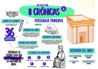 II CRóNICAS
II CRóNICAS
Personaje Principal
Personaje Principal
La historia narrada aquí es un cuadro sombrío
de inestabilidad y apostasía, mezclado con
reforma espiritual. Sin embargo, también se
muestra periodos de reformas.
Momento histórico
Crónicas se
ocupa casi que
exclusivamente a
la historia de
Juda.
En la Biblia hebrea, el
libro de crónicas se
titula "los negocios
de los días
¿Quién lo escribió?
Autor desconocido se cree
que lo escribió Esdras.
División del libro
I y II Crónicas originalmente forman
un solo libro en el texto hebreo, pero
probablemente la división se produjo
cuando se tradujo al griego.
36
36
capítulos
Los sacrificios de Salomon y
la construcción del templo
14º
LIbRO
Libros históricos
II CR. 1-4
Salomón
Cuando fue escrito
Probablemente fue escrito durante o luego
el exilio, Se lo considera complementar a I y
II Samuel y a I y II de Reyes.
La gloria del Señor
llena el templo
II CR. 6-8
La muerte de Salomon
II CR. 9
La insensates de Roboan y la
historia de varios reinos
II CR. 10-36
Resumen del libro
5 Periodos de reforma
reinado de Asa reinado de Josafat reinado de Joas
reinado de Ezequias reinado de Josias
1 2 3
4 5
 