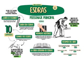 esdras
esdras
Uno de los
destaques del
libro es la
reconstrucción
del templo.
La mayor parte del
libro fue escrito en
hebreo, pero parte
fue escrito en
arameo.
Personaje Principal
Personaje Principal
El regreso de los judíos del cautiverio de
Babilonia; la reconstrucción del templo y
el inicio de las reformas sociales y
religiosas.
Momento histórico
Recibe este nombre
por causa del
personaje principal
¿Quién lo escribió?
Autor desconocido se cree que
Esdras compilo parte del libro
Quien era Esdras
De ascendencia sacerdotal, era judío.
exiliado en Babilonia. Su nombre
significa "ayuda" o "Jehová ayuda".
10
10
capítulos
El rey Ciro permite el retorno
de los judíos para Jerusalén
15º
LIBRO
Libros históricos
Esd. 1-2
ESDRAS
Cuando fue escrito
Probablemente fue escrito entre los
años 440 y 300 a.c.
La construcción del
templo
Esd. 3-5
Decretos de Ciro y Darío
Esd. 6
El viaje de Esdras a Jerusalén
Esd. 7-8
Resumen del libro
La obra literaria de Esdras
A Esdras se le atribuye la autoría de varios salmos,
especialmente el Salmo 119. Incluso se cree que
sea el compilador de varios libros del AT.
Esdras propone una gran reforma
Esd. 9-10
 
