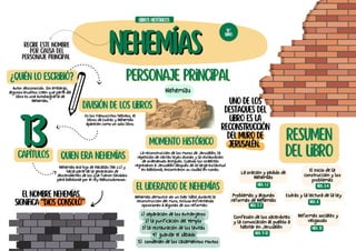 Nehemías
Nehemías
El nombre Nehemías
significa “Dios consoló”
Uno de los
destaques del
libro es la
reconstrucción
del muro de
Jerusalén.
Personaje Principal
Personaje Principal
La reconstrucción de los muros de Jerusalén, la
repetición de ciertas leyes divinas y la restauración
de ordenanzas antiguas. Cuando los israelitas
regresaron a Jerusalén después de la larga esclavitud
en Babilonia, encontraron su ciudad en ruinas.
Momento histórico
Recibe este nombre
por causa del
personaje principal
¿Quién lo escribió?
Autor desconocido. Sin embargo,
algunos eruditos creen que parte del
libro es una Autobiografía de
Nehemías.
División de los libros
En los manuscritos hebreos, el
libros de Esdras y Nehemías
aparecen como un solo libro.
13
13
capítulos
La oración y pedido de
Nehemías
16º
LIBRO
liBros históricos
neH. 1-2
Nehemías
Quien era Nehemías
Nehemías era hijo de Hacalías (Ne 1:1) y
hacia parte de la generación de
descendientes de los que fueron llevados
para Babilonia por el rey Nabucodonosor.
El inicio de la
construcción y los
problemas
neH. 3-4
Problemas y algunas
reformas de Nehemías
neH. 5-7
Esdras y la lectura de la ley
NEH. 8
Resumen
del libro
El liderazgo de Nehemías
Nehemías demostró ser un líder hábil durante la
reconstrucción del muro, incluso enfrentando
oposiciones a algunas de sus reformas:
Confesión de los sacerdotes
y la convocación al pueblo a
habitar en Jerusalén
NEH. 9-12
1) separación de los extranjeros
2) la purificación del templo
3) la restauración de los levitas
4) guardar el sábado
5) condenan de los casamientos mixtos
Reformas sociales y
religiosas
NEH. 13
 