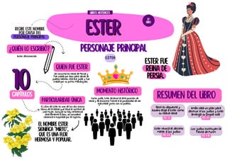 ester
ester
Ester fue
reina de
Persia.
El nombre Ester
significa "mirto",
que es una flor
hermosa y popular.
Recibe este nombre
por causa del
personaje principal
Personaje Principal
Personaje Principal
Como judía, Ester alcanzó la alta posición de
reina y se encontró frente a la posibilidad de ser
ejecutada junto con su pueblo.
Momento histórico
¿Quién lo escribió?
Autor desconocido
Quien fue Ester
Se convirtió en reina de Persia y
fue usada por Dios para salvar al
pueblo hebreo. Ella era judía y fue
criada por su primo Mardoqueo.
10
10
capítulos
Vasti es depuesta y
Asuero elige a Ester como
su nueva reina
17º
LIBRO
liBros históricos
est. 1-2
ESTER
Particularidad única
El Libro de Ester es uno de los dos únicos
libros de la Biblia que lleva el nombre de
una mujer. Aunque no hay referencia
directamente a Dios, se considera
canónica e inspirada por el Espíritu.
Amán idea un plan para
destruir a los judíos y Ester
arriesga su propia vida
est. 3-5
Ester revoca el decreto
matar a los judíos
est. 6-8
Los judíos instituyen la
fiesta de Purim
EST. 9-10
Resumen del libro
 