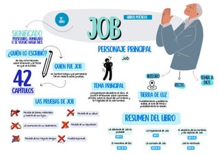 job
job
Perdida de bienes materiales
y muerte de sus hijos.
La conmoción en su casamiento.
Perdida de los mejores amigos
Significado
¿Quién lo escribió?
Las pruebas de Job
No hay informaciones
sobre la autoría y la fecha
en que se escribió.
Personaje Principal
Perdida de su salud
perseguido, humillado
o se volvió hacia Dios
Job
Quien fue Job
Un hombre íntegro que permaneció
fiel en medio a duras pruebas.
42
capítulos
tema principal
La experiencia narrada en el libro. te
invita a reflexionar sobre cuestiones
difíciles sobre la causa del sufrimiento y
la fragilidad de la vida humana.
Resumen del libro
La sabiduría de Job es
probada La impaciencia de Job El veredicto de los hombres
y las replicas de Job
El ministerio de Eliú La sumisión de Job
Job 1-2
Job 3
Job 4-26
Job. 32-37 Job 38-41
Libros poéticos
18º
libro
Perdida de su reputación
Prueba espiritual
Integro
Recto
Temía a
Dios
Tierra de luz
Probablemente quedaba en
Arabia, al este de Petra o
probablemente en Bazán.
Job es restituido
job 42
 