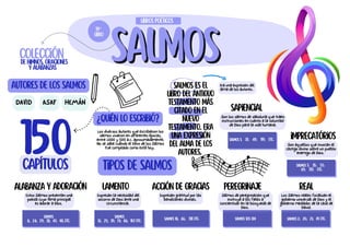 salmos
salmos
Salmos es el
libro del antiguo
testamento más
citado en el
nuevo
testamento. Era
una expresión
del alma de los
autores.
Colección
Autores de los Salmos
de himnos, oraciones
y alabanzas
Los diversos autores que escribieron los
salmos vivieron en diferentes épocas,
entre 1000 y 500 a.c. aproximadamente.
No se sabe cuándo el libro de los Salmos
Fue compilado como está hoy.
150
capítulos Tipos de Salmos
DAVID
libros poéticos
19º
libro
ASAF HEMÁN
¿Quién lo escribió?
Era una expresión del
alma de los autores.
Alabanza y adoración lamento Acción de gracias Peregrinaje Real
Estos Salmos presentan una
poesía cuyo tema principal
es adorar a Dios.
Expresan la necesidad del
socorro de Dios ante una
circunstancia.
Expresan gratitud por las
bendiciones divinas.
Salmos de peregrinación que
instruye a los fieles a
concientizar en la búsqueda de
Dios.
Los Salmos reales focalizan el
gobierno universal de Dios y el
gobierno mediador de la casa de
David.
salmos
8;24;29;33;47;48, ETC.
salmos
12;25;39;51;86;102 ETC. salmos 18;66; 138 ETC. salmos 120-134 SALMOS 2;20;21;45 ETC.
Sapiencial
Son los salmos de sabiduría que traen
instrucciones en cuanto a la voluntad
de Dios para la vida humana.
Salmos 1; 37; 49; 119; etc. imprecatórios
Son aquellos que invocan el
castigo divino sobre un pueblo
enemigo de Dios.
Salmos 7; 35; 55;
69; 137; etc.
 