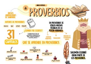 provErbios
provErbios
Salomón escribió
gran parte de
los proverbios.
En Proverbios se
utiliza muchas
técnicas de la
poesía hebraica.
Autores de Proverbios
Breves
afirmaciones
de sabiduría.
Probablemente el libro de
proverbios fue escrito a lo
largo de aproximadamente 300
años. El periodo probable es
entre 960 y 686 a.c.
31
capítulos
Salomón
liBros poéticos
20º
liBro
Agur Lemuel
¿Cuándo fue escrito?
Imágenes de
experiencias
vividas.
Ezequías
PARALELISMO
Lenguaje
figurativo
Que se aprende en Proverbios
Sabiduría y locura
Pureza sexual
Buenas prácticas de
negocio
Una lista de lo que
Dios odia
Uso correcto de las
palabras Peligros de intoxicarse Temor a Dios
Mujer virtuosa
 