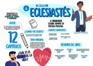 Eclesiastés
Eclesiastés
¿Cuál es el
sentido de la
vida?
El predicador
escribe siempre en
tercera persona.
Traducción de la
palabra hebraica
Koheleth, que significa
el predicador.
Autor
No hay informaciones sobre la fecha
que fue escrito y compilado el libro.
12
capítulos
liBros poéticos
21º
liBro
¿Cuando fue escrito?
tema principal
Por mucho tiempo se le atribuyó este
escrito a Salomón, pero actualmente
la mayor parte de los teólogos están
de acuerdo en que no fue el.
El objetivo principal del autor es
mostrar, a partir de su experiencia
personal, que todas las metas y
bendiciones terrenales, cuando se
buscan en sí mismo, nos llevaran a
la insatisfacción y al vacío.
Resumen del libro
Introducción y nada
hace sentido
Todo tiene su
tiempo
Las injusticias de la vida y la
importancia del temor a Dios
El dinero no satisface y
consejos útiles
La importancia de la
vida y la muerte nos
alcanza a todos
EC. 1-2 EC. 3
EC. 6-7 EC. 8-9
Otros consejos
EC. 10-12
EC. 4-5
Asuntos abordados
La importancia de
disfrutar la vida
Morir es inevitable
Banalidad de las
riquezas y el poder
Falta de sentido de la
vida
 