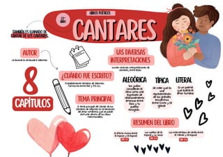 CANTARES
CANTARES
También es llamado de
Cantar de los cantares.
alegórica
Autor
Probablemente Cantares de Salomón
fue escrito entre 960 y 931 a.c.
8
capítulos
liBros poéticos
22º
liBro
¿Cuándo fue escrito?
tema principal
La autoría es atribuida a Salomón
El tema principal del Cantar de los
Cantares de Salomón es la bendición
del amor romántico que se puede
disfrutar dentro de los lazos
matrimoniales.
Resumen del libro
El afecto mutuo entre
el esposo y la esposa
Los sueños de la
esposa y su novio
Los intercambios de cariño entre
el marido y la esposa
cnt. 1-2
cnt. 3-4
cnt. 5-8
Las diversas
interpretaciones
Existen diversas interpretaciones de
cantares, entre ellas:
los judíos
consideran el
libro como una
expresión de
relacionamiento
amoroso entre
Dios y tu
pueblo
escogido.
típica
Se creer que es
una
representación
de los grandes
encuentros
entre Cristo y la
iglesia
literal
Es un poema
que exalta el
amor humano
 