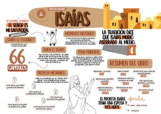 ISAÍAS
ISAÍAS
2
3
4 5
El profeta Isaías
tenia una esposa y
dos hijos
La tradición dice
que Isaías murió
aserrado al medio.
Su nombre significa
el Señor es
mi salvación.
¿Quién lo escribió?
Profeta mesiánico
La autoría del libro se lo
otorga al propio Isaías
como Siervo que traería
justicia a las naciones
como aquel que
restablecería la alianza
como aquel que
iluminaria a los gentiles
Quien es Isaías
Hijo de Amós, fue profeta en Jerusalén
desde el año de la muerte del rey Uzías
unos 40 años, durante el reinado de Uzías,
Jotam, Acaz, Ezequías y Manasés del
reino de Judá, al sur.
tema principal
A lo largo de los capítulos, Isaías relata
sobre la desobediencia y falta de Dios.
Además, anuncia la vida de un descendiente
de David y habla de un tiempo de
prosperidad y paz para el mundo. Resumen del libro
Reprensión y promesa Sobre Emanuel
IS. 1-6
PROFETAS MAyORES
23º
LIbRO
66
capítulos
Momento histórico
El libro fue escrito en algún momento
del ministerio del profeta,
aproximadamente entre 740 y 701 a.c.
Probablemente fue escrito en Jerusalén.
Isaías es considerado por los "Padres de la
Iglesia" como evangelista del Antiguo
Testamento. Muchas veces presentó a Jesús:
como aquel que expiaría
el pecado de su pueblo como aquel que resucitaría
de entre los muertos
1
Maher – shalal- hash-baz
Shearjashub
IS. 7-12
Sentencia de juicio sobre las
naciones gentiles
IS. 13-23
Reprensiones generales
y promesas
IS. 24-27
Maldiciones sobre los
incrédulos de Israel
IS. 28-33
Más reprensiones
generales y promesas
IS. 34-35
Caída de Babilonia y
liberación de Ciro
IS. 36-48
Restauración de Sion
IS. 49-57 Las buenas noticias
IS. 58-66
 