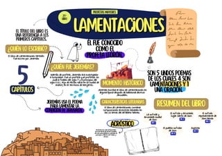 acróstico
Además de profeta, Jeremías era investigador
e historiador. Fue un profeta que profetizó. en
Judá a finales del siglo 7 y a principios del
siglo 6 a.c. Hijo de Hilcías nació en la ciudad de
Anatot, en el territorio de Benjamín. Momento histórico
Jeremías escribió el libro de Lamentaciones en
alguna época después de Babilonia destruir
Jerusalén.
Son 5 lindos poemas
de los cuales 4 son
lamentaciones y 1
una oración.
Jeremías usa el poema
para lamentar la
condición de Jerusalén.
Él fue conocido
como el
profeta llorón.
La sufrida y
arruinada ciudad
de Sion
Lamentaciones
Lamentaciones
El título del libro es
una referencia a los
primeros capítulos.
¿Quién lo escribió?
El libro de Lamentaciones también
fue escrito por Jeremías
¿Quién fue Jeremías?
5
capítulos
25º
libro
profetas mayores
Resumen del libro
lm. 1
El sufrido y arruinado
lugar Santo de Sion
LM. 2
El sufrido
representante de
Sion herido
LM. 3
El pueblo sufridor
de Sion
LM. 4
Suplicas
LM. 5
Características literarias
El libro de Lamentaciones contiene
composiciones acrósticas basadas en
las 22 letras del alfabeto hebreo.
Acróstico es una composición
escrita hecha de letras iniciales
de una sola palabra o ubicado al
principio o dentro de frases y
versos.
 