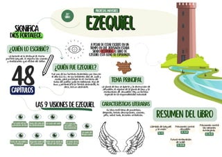 A pesar de estar escrito en un
tiempo en que Jerusalén estaba
siendo destruida, el libro de
Ezequiel está lleno de esperanza.
Las 9 visiones de Ezequiel
Fue uno de los hombres levantados por Dios en
el año 622 a.c. en los brillantes días de Judá y
Josías, para profetizar en el momento del
exilio del pueblo judío en Babilonia. Hijo de
Buzi y pertenecía a la familia sacerdotal, es
decir, era un sacerdote.
tema principal
La gloria de Dios se aparta y la destrucción de
Jerusalén; el regreso de la gloria de Dios y la
restauración de Jerusalén. Hay un énfasis
especial en la responsabilidad individual
Llamado de Ezequiel
y la visión
ezequiel
ezequiel
significa
¿Quién lo escribió?
La autoría se lo atribuye al mismo
profeta Ezequiel. El registro las visiones
y revelaciones que recibió del Señor.
¿Quién fue Ezequiel?
48
capítulos
26º
libro
profetas mayores
Resumen del libro
EZ. 1-3
Previsiones contra
Jerusalén
EZ. 4-24
Previsiones contra
las naciones
extranjeras
EZ. 25-32
Futura restauración
de Israel
EZ. 33-48
Características literarias
Su libro está lleno de proverbios,
alegorías, breves descripciones, visiones,
pero, sobre todo, acciones simbólicas.
Dios fortalece.
La visión de los
querubines de Dios
Visión del rollo de
las lamentaciones
La visión del valle La visión de
Jerusalén y sus
abominaciones
Visión de Jerusalén y
la matanza
Segunda visión de
los querubines
Visión de la salida de
Yahveh del templo
La visión de los
huesos secos
La visión del
templo nuevo
 