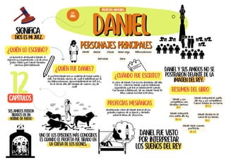 Sus amigos fueron
tirados en un
horno de fuego
Daniel fue visto
por interpretar
los sueños del rey
Uno de los episodios más conocidos
es cuando el profeta fue tirado en
la cueva de los leones.
Daniel y sus amigos no se
postraron delante de la
imagen del rey.
significa
Dios es mi juez.
El profeta Daniel era un israelita de linaje noble y
real, fue llevado cautivo de Judá a Babilonia por el
rey Nabucodonosor, aproximadamente en 605 a.C.,
en el tercer año del reinado de Joacim, rey de
Judá
¿Cuándo fue escrito?
El Libro de Daniel fue escrito alrededor del año
530 a.c. mientras Daniel vivía en Babilonia.
suponiendo que era un adolescente cuando
fue llevado a Babilonia, tal vez Daniel Tenía 90
años cuando escribió este libro.
Daniel y sus
compañeros son
llevados cautivos
DANIEL
DANIEL
¿Quién lo escribió?
La autoría es atribuida a Daniel. El
registra sus experiencias y la de otros
judíos fieles que fueron llevados
cautivos para Babilonia.
¿Quién fue Daniel?
12
capítulos
27º
libro
profetas mayores
Resumen del libro
DN. 1
Profecías mesiánicas
Revelaciones clave de Daniel acerca de los
grandes imperios de su época y también
sobre el Reino de Jesucristo.
Personajes principales
Personajes principales
Daniel Sadrac Mesac Abed-nego Nabucodonosor
Beltsasar Dario
Daniel interpreta el sueño
del rey y sus compañeros
fueron tirados en un horno
DN. 2-3
Daniel interpreta
otro sueño del rey
DN. 4-5
Daniel librado en la
cueva de los leones
DN. 6
Daniel tiene visiones
proféticas
DN. 7-12
 