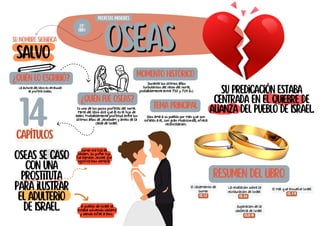 Oseas
Oseas
Oseas se caso
con una
prostituta
para ilustrar
el adulterio
de Israel.
Su predicación estaba
centrada en el quiebre de
alianza del pueblo de Israel.
Su nombre significa
salvo
¿Quién lo escribió?
La autoría del libro es atribuida
al profeta Oseas.
¿Quién fue Oseas?
Es uno de los pocos profetas del norte.
Parte del libro dice que él es el hijo de
Beeri. Probablemente profetizó entre los
últimos años de Jeroboam y antes de la
caída de Israel.
tema principal
Dios ama a su pueblo por mas que son
infieles a el, con gran misericordia, ofrece
reconciliación.
Resumen del libro
El casamiento de
Gomer
La revelación sobre la
restauración de Israel
os. 1-2
PROFETAS MENORES
28º
LIBRO
14
capítulos
Momento histórico
Durante los últimos años
turbulentos del reino del norte,
probablemente entre 750 y 724 a.c.
OS. 3-6
El mal que envuelve Israel
OS. 7-11
Superación de la
idolatría de Israel
OS.12-14
Gomer era hija de
Diblaim. Su primer hijo
fue llamado Jezreel que
significa Dios siembra.
El pueblo de Israel se
estaba volviendo idolatra
y siendo infiel a Dios.
 