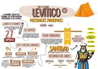 levítico
levítico
Santidad
Santidad
El nombre deriva del
término en latín haciendo
referencia a los levitas.
¿Quién lo escribió?
Las 5 fiestas anuales
La autoría se atribuye a Moisés,
pero no hay información precisa
sobre la fecha.
Personajes principales
Personajes principales
MOISÉS Aarón
El autor
Moisés era miembro de la tribu de
Leví. Su papel era crear un manual
sobre el sacerdocio para Aarón y sus
hijos y para los levitas en general.
27
capítulos
tema principal
El libro de Levítico contiene instrucciones sobre
el cumplimiento de los deberes del sacerdocio,
como el sacrificio de animales y otros rituales
que ayudaría a enseñar a los hijos de Israel
sobre Jesucristo y su expiación.
Reglamento del
sistema sacrificial
Ordenando el
sacerdocio
Era realizado en
conmemoración al éxodo.
Se conmemora la vida
en el desierto y se
agradecía a Dios por el
resultado
Tercer
libro
pentateuco
Leyes y
instrucciones
generales
Resumen del libro
Recomendaciones
sobre la pureza
Santidad en la vida practica
LV. 1-7 LV. 8-10 LV. 11-16
LV. 17-27
Pascua Pentecostés
Era realizado a la
promulgación de la ley.
Trompetas
Era un llamado para que los
judíos se preparen para su
gran encuentro con Dios.
Día de la
expiación
El sacerdote
entraba en el
lugar santísimo y
hacia la expiación
de los pecados del
pueblo
tabernáculo
Alimentos
Limpieza
Pureza de los
sacerdotes y de las
ofrendas
Año sabático
Año del jubileo
Ley de los votos
 