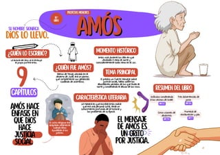 amós
amós
Amós hace
énfasis en
que Dios
hace
justicia
social.
Su nombre significa
Dios lo llevo.
¿Quién lo escribió?
La autoría del libro se le atribuye
al propio profeta Amós.
¿Quién fue Amós?
Nativo de Tecoa, ubicado en el
desierto de Judá. era un pastor,
que complementó sus ganancias
cuidando de sicómoros.
tema principal
El predico un fuerte mensaje sobre
justicia social, hablo sobre los
abundantes pecados de los que Vivian al
norte y condenando el abuso de los ricos.
Resumen del libro
Oráculos condenando
a los vecinos de Israel
AM 1-2
PROFETAS MENORES
30º
LIBRO
9
capítulos
Momento histórico
Amós vivió durante los días en que
Jeroboán II reino al norte y
coincidentemente Uzías reino en el sur.
El culto religioso era
aceptado solamente
cuando ellos
ayudaban a los
pobres.
Característica literaria
La manera en que escribía Amós indica
que era una persona culta, tenía un
conocimiento profundo de la historia y
los problemas de su época.
El mensaje
de Amós es
un grito
por justicia.
Tres advertencias de
juicio
AM 3-6
Cinco visiones de
desastres
AM 7-8
Promesa de
restauración y paz
AM 9
 